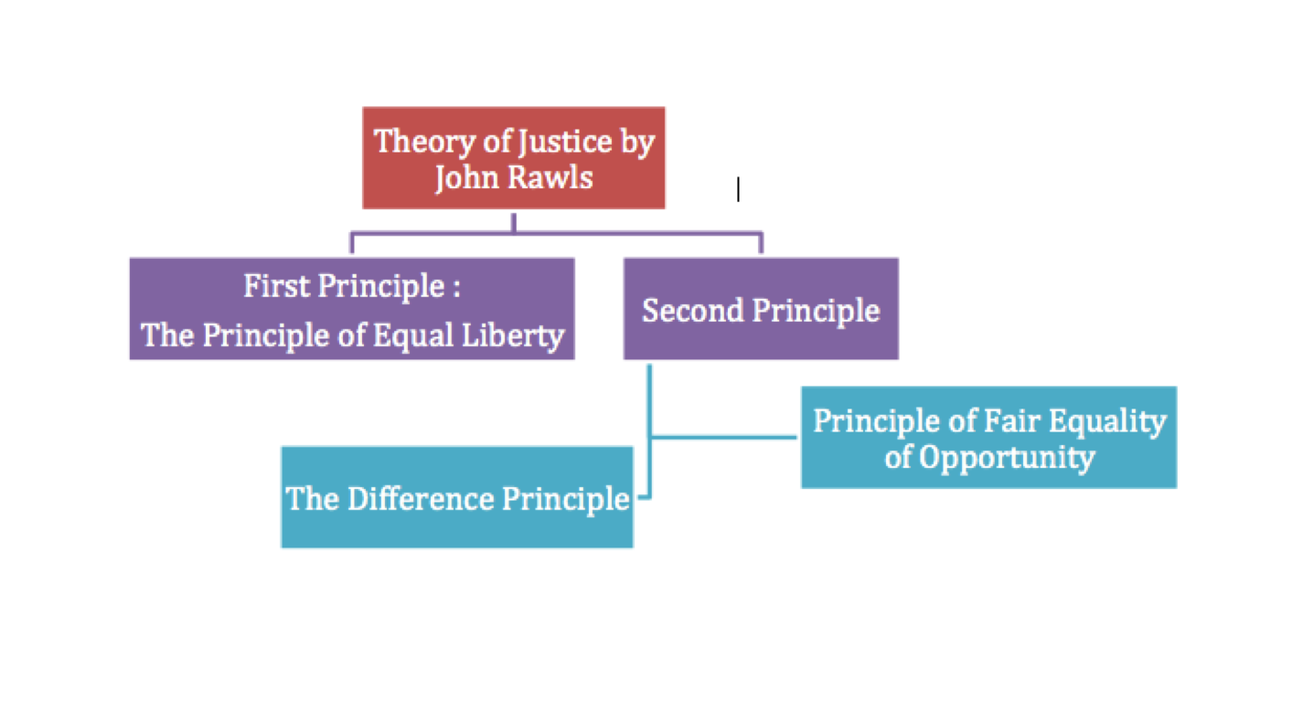 Theory of Justice.